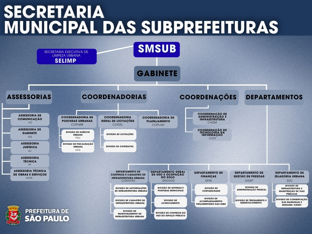 A imagem é um organograma da Secretaria Municipal das Subprefeituras (SMSUB) de São Paulo. A estrutura hierárquica é apresentada da seguinte forma, do topo para a base:  Secretaria Municipal das Subprefeituras (SMSUB): No topo, com uma ligação lateral para a "Secretaria Executiva de Limpeza Urbana (SELIMP)".  Gabinete: Diretamente abaixo da SMSUB.  Nível intermediário: A partir do Gabinete, a estrutura se divide em quatro grandes áreas:  Assessorias: Inclui "Assessoria de Comunicação (AC)", "Assessoria de Gabinete (AG)", "Assessoria Jurídica (AJ)", "Assessoria Técnica (AT)" e "Assessoria Técnica de Obras e Serviços (ATOS)".  Coordenadorias: Inclui "Coordenadoria de Posturas Urbanas (COPUB)", "Coordenadoria Geral de Licitações (COGEL)" e "Coordenadoria de Planejamento (COPLAN)". Abaixo da COPUB, estão a "Divisão de Silêncio Urbano (PSIU)" e a "Divisão de Fiscalização Urbana (DFU)". Abaixo da COGEL, estão a "Divisão de Licitações" e a "Divisão de Contratos".  Coordenações: Inclui "Coordenação de Administração e Infraestrutura (CADM)" e "Coordenação de Tecnologia da Informação (COTI)".  Departamentos: Inclui "Departamento de Controle e Cadastro de Infraestrutura Urbana (CONVIAS)", "Departamento Geral de Fiscalização do Solo (DGFIS)", "Departamento de Finanças (DFIN)", "Departamento de Gestão de Pessoas (DGEP)" e "Departamento de Zeladoria Urbana (DZEU)".  Divisões nos Departamentos: Cada departamento possui divisões subordinadas. Por exemplo:  CONVIAS: "Divisão de Autorizações de Infraestrutura Urbana", "Divisão de Cadastro de Infraestrutura Urbana" e "Divisão de Monitoramento de Infraestrutura Urbana".  DGFIS: "Divisão de Sistemas e Posturas Municipais", "Divisão de Licenciamento" e "Divisão de Controle do Uso do Espaço Público".  DFIN: "Divisão de Contabilidade" e "Divisão de Acompanhamento Orçamentário da SMSUB".  DGEP: "Divisão de Administração Pessoal" e "Divisão de Treinamento e Desenvolvimento".  DZEU: "Divisão de Infraestrutura e Manutenção de Vias Urbanas" e "Divisão de Conservação das Marginais e Mananciais Viários".  No canto inferior esquerdo, há o logotipo da Prefeitura de São Paulo.